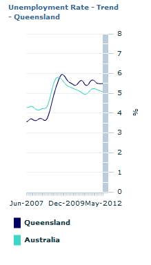 Graph Image for Unemployment Rate - Trend - Queensland